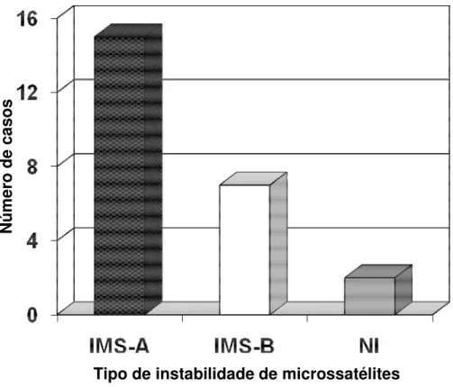 Gráfico 2: Freqüência alta e baixa instabilidade de microssatélites em 24 casos de casos de 