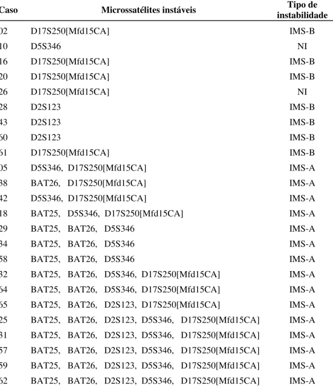 Tabela 4: Número de microssatélites instáveis em 24 casos de carcinoma colorretal. 