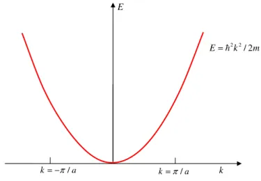 Figura 2.2 Curva E x k para o elétron livre em uma dimensão