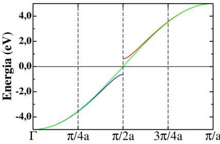 Figura 2.4 Relações de dispersão mostrando a banda metálica (em verde) e a abertura de gap em