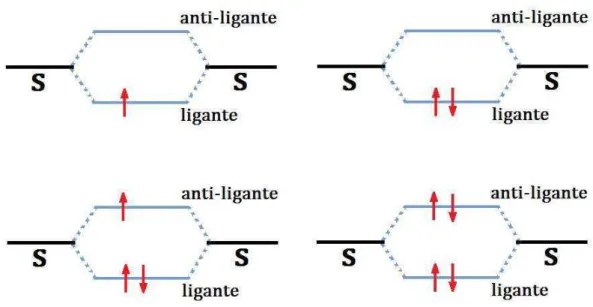 Figura 3.8 Estados ligantes e anti-ligantes com ocupações de 1, 2, 3 e 4 elétrons. Os níveis indicados