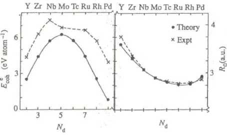 Figura 3.10 Comportamento teórico (linha contínua) e experimental (linha tracejada) da energia de