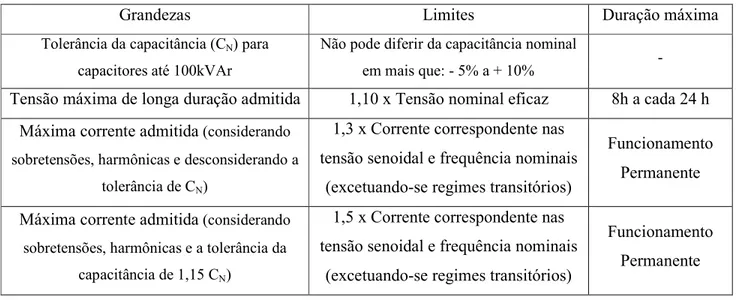 Tabela 3.1 Grandezas obtidas nas medições dos capacitores dos CCM´s 1 e 2