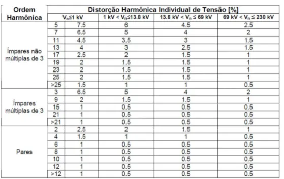 Tabela 3.4 Níveis de referência para distorções harmônicas individuais na tensão  Fonte: (ANEEL, 2009)