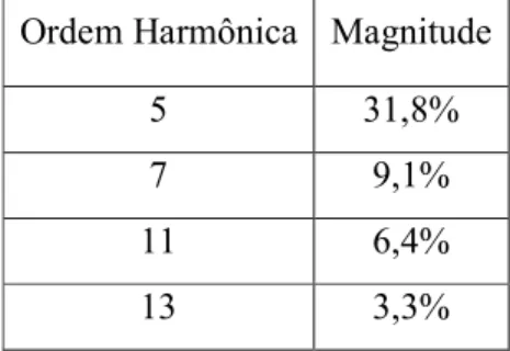Tabela 3.5 Espectro harmônico típico fornecido pelo fabricante do retificador de 100kW