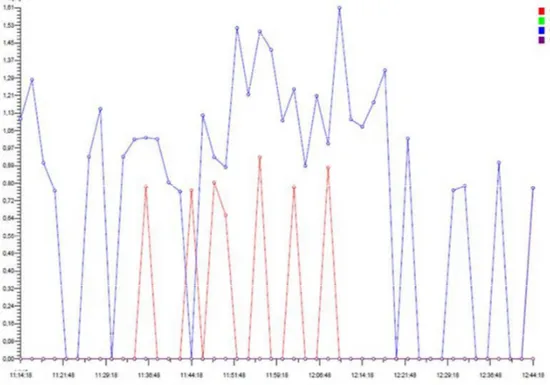Figura 3.9 Espectro harmônico de ordens pares verificado na corrente do retificador de 100kW 