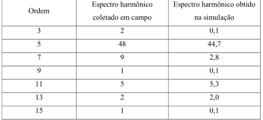 Tabela 4.1 Espectro harmônico da corrente absorvida pelo filtro sintonizado coletado em campo  Ordem  Espectro harmônico 