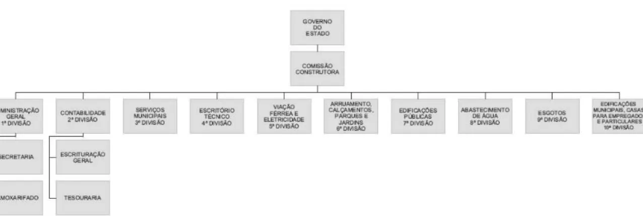Figura 03: Organização da CCNC entre 7 de junho de 1895 a 3 de janeiro de 1898, sob a administração de  Francisco Bicalho