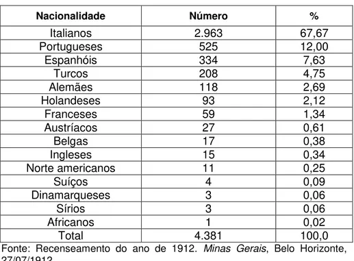 Tabela 2 - Estrangeiros em Belo Horizonte  – 1912  Nacionalidade Número  % Italianos  2.963  67,67  Portugueses  525  12,00  Espanhóis  334  7,63  Turcos  208  4,75  Alemães  118  2,69  Holandeses  93  2,12  Franceses  59  1,34  Austríacos  27  0,61  Belga