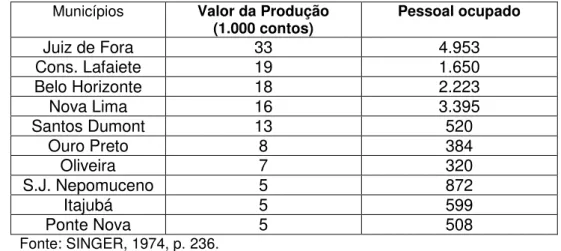 Tabela 7 - A industrialização em Belo Horizonte em comparação com as demais  cidades mineiras  – 1920 