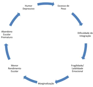 Figura 1. Obesidade e alterações psicológicas 