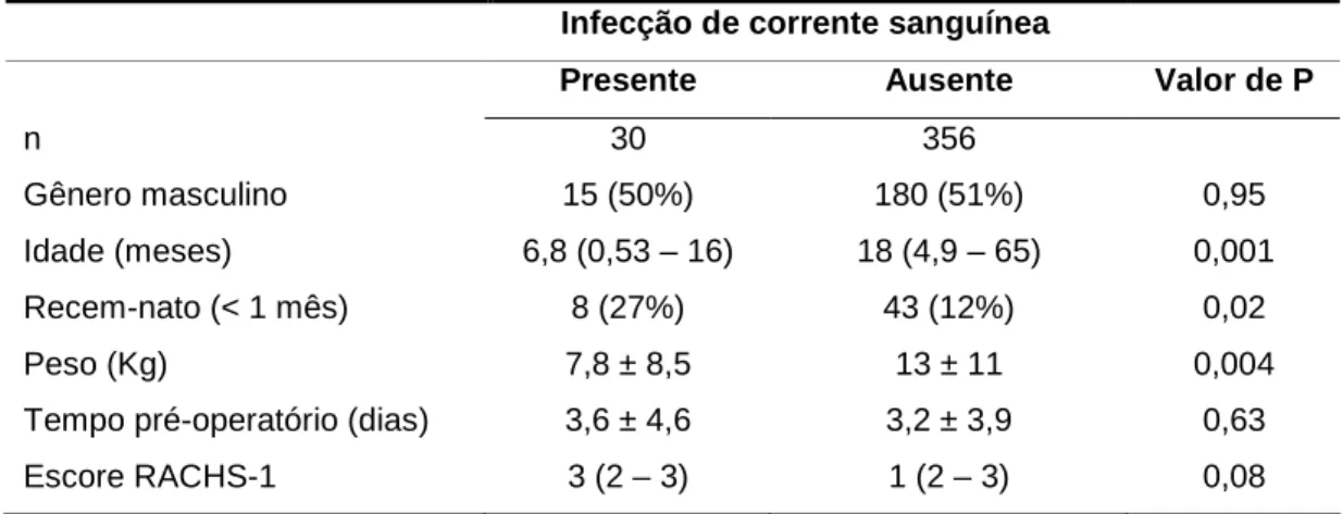 Tabela  4:  Comparação  das  características  clínicas  entre  pacientes  com  ICS  presente e ausente 