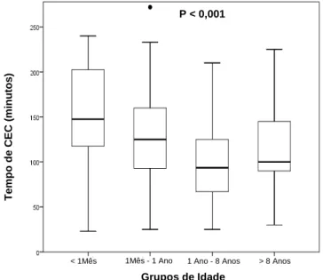 Figura 3 – Comparação de tempo de CEC entre os grupos de idade 