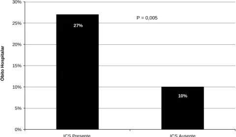 Figura 7 – Comparação de incidência de óbito nos pacientes com e sem ICS  Legenda:  Gráfico  de  barras  representando  a  diferença  de  incidência  de  incidência  de  óbito  entre  os  grupos  com  e  sem  infecção  de  corrente  sanguínea  (ICS)