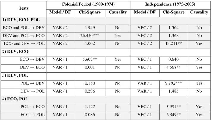 Table 3: Summary of Granger Causality Tests 