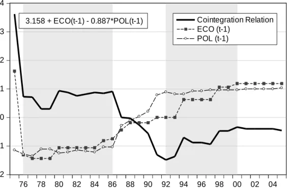 Figure 3: Economic and Political Rights Cointegration Relation for Mozambique 1975-2005  (Normalized Scale) 