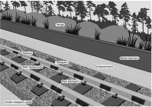 Fig. 6.1 Schematic drawing of a railway showing some measures to minimize noise and vibration: rail fastenings; rail dampers; under-sleepers pads; and noise barriers (not at scale)