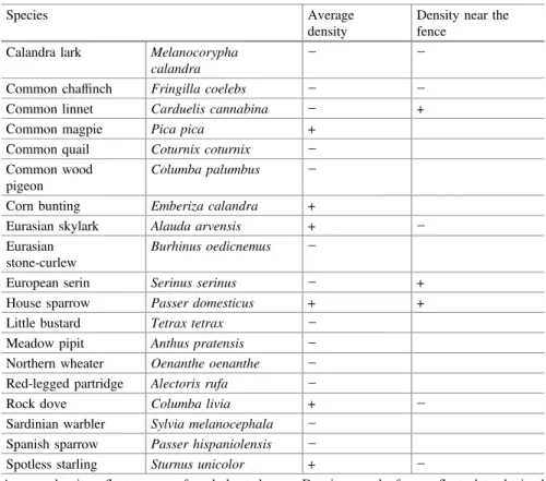Table 8.1 Trends in bird densities in the area traversed by the HSR, 2011 – 2015