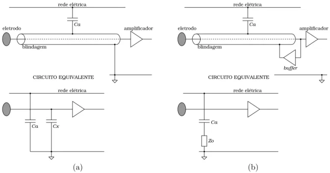 Figura 3.5: (a) Ilustra¸c˜ ao da blindagem dos cabos de conex˜ ao com os eletrodos e seu circuito equivalente