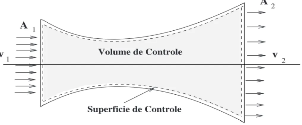 Figura 2.2: Exemplo de um volume de controle para um sistema.
