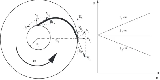 Figura 2.5: Componentes das velocidades de entrada e saída de uma bomba centrífuga e a curva ideal, H = f(Q), em função do parâmetro β 2 