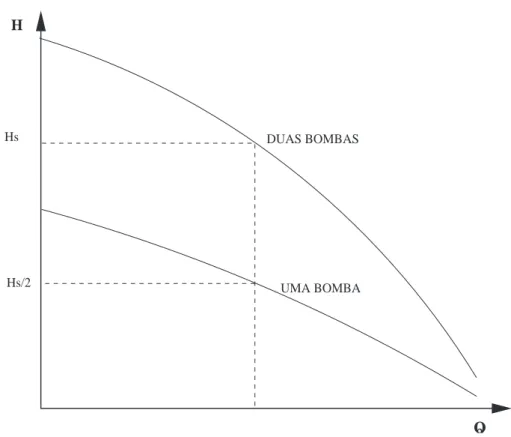 Figura 2.11: Curva característica de uma associação de bombas em série.