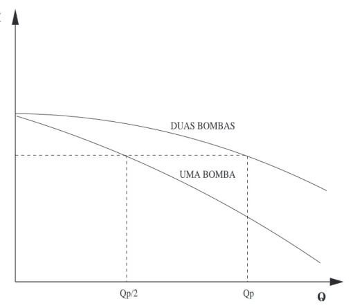 Figura 2.12: Curva característica de uma associação de bombas em paralelo. - curva do rendimento em função da potência, η = r(P ), para H e n
