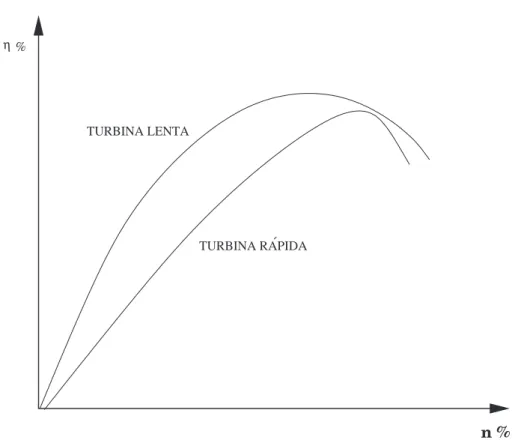 Figura 2.15: Curva característica de uma turbina Francis - Rendimento (η) x Velocidade angular (n)