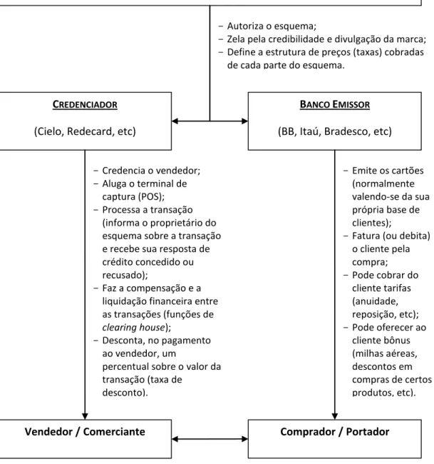 FIGURA 2.1  – Dinâmica do mercado de cartões de crédito e débito 