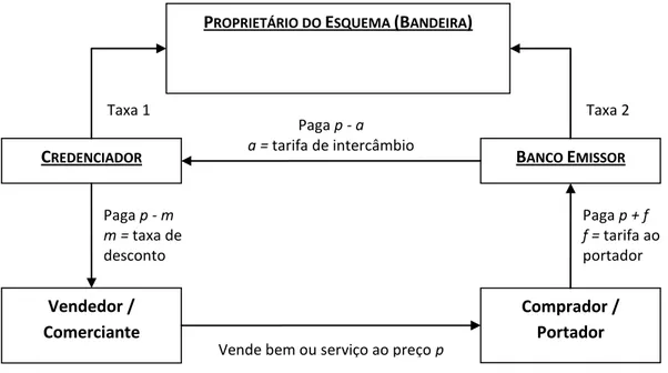 FIGURA 2.2  – Fluxo de pagamentos no mercado de cartões de crédito e  débito 