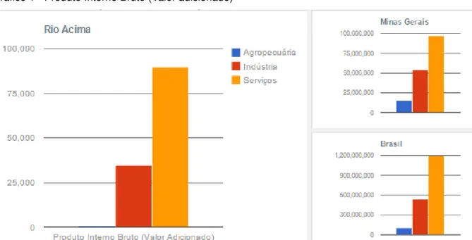 Gráfico 1 - Produto Interno Bruto (Valor adicionado) 