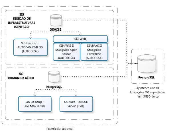 Figura n.º15 – Hipótese de interoperabilidade SIG na FA através de SGBD PostgreSQL 