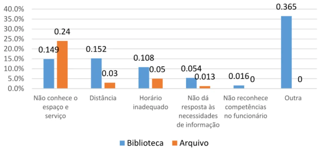 Gráfico 6- Não utilizadores de arquivo e biblioteca: motivos da não utilização 