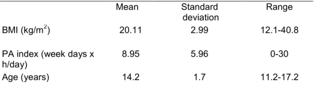 Table 1- Descriptive data for BMI, PA index and age 