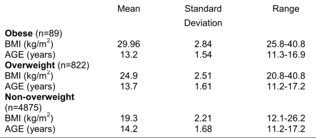 Table 3 – Descriptive data for BMI and age differences 