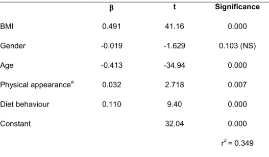 Table 4- Multiple regression: perception of body image (body silhouettes)  β ββ β  t  Significance  BMI  0.491  41.16  0.000  Gender  -0.019  -1.629  0.103 (NS)  Age  -0.413  -34.94  0.000  Physical appearance a 0.032  2.718  0.007  Diet behaviour  0.110  