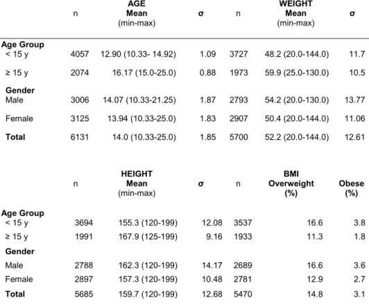 Table  I.  Sample  description:  Age,  weight,  height  and  body  mass  index  (BMI)  across age group, gender, and total sample