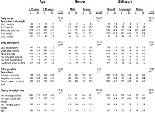 Table II. Body image and  dieting behavior according  to age, gender, and body  mass index (BMI) score (n, %) 