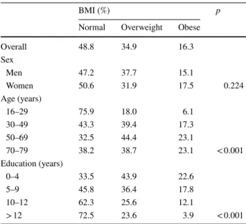 Figure 1 shows the proportions of correct obesity-related  knowledge according to individuals’ BMI and considering  the 18 items of the questionnaire