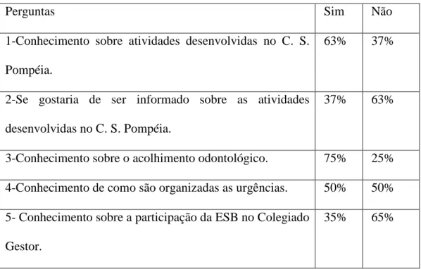 Tabela  1:  Respostas  dos  entrevistados  relacionadas  ás  perguntas  sobre  atividades  desenvolvidas pela ESB