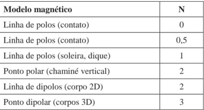 Tabela 1. Modelos magnéticos e seus respectivos índices estruturais (N) 