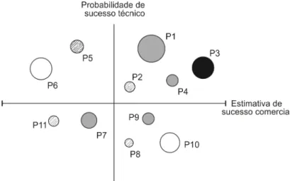 Figura 10 – Gráfico de bolhas: visualização simultânea de três variáveis em uma composição de portfólio 