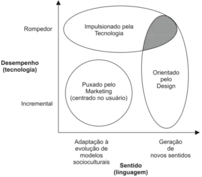 Figura 21 – Inovação impulsionada pela tecnologia, puxada pelo mercado, e orientada pelo design 