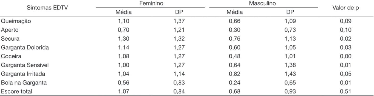 Tabela 1. Média e desvio padrão (DP) dos valores referentes à frequência dos sintomas do trato vocal relatada pelos indivíduos evangélicos do  Grupo Feminino e Masculino por meio da Escala de Desconforto do Trato Vocal (EDTV)