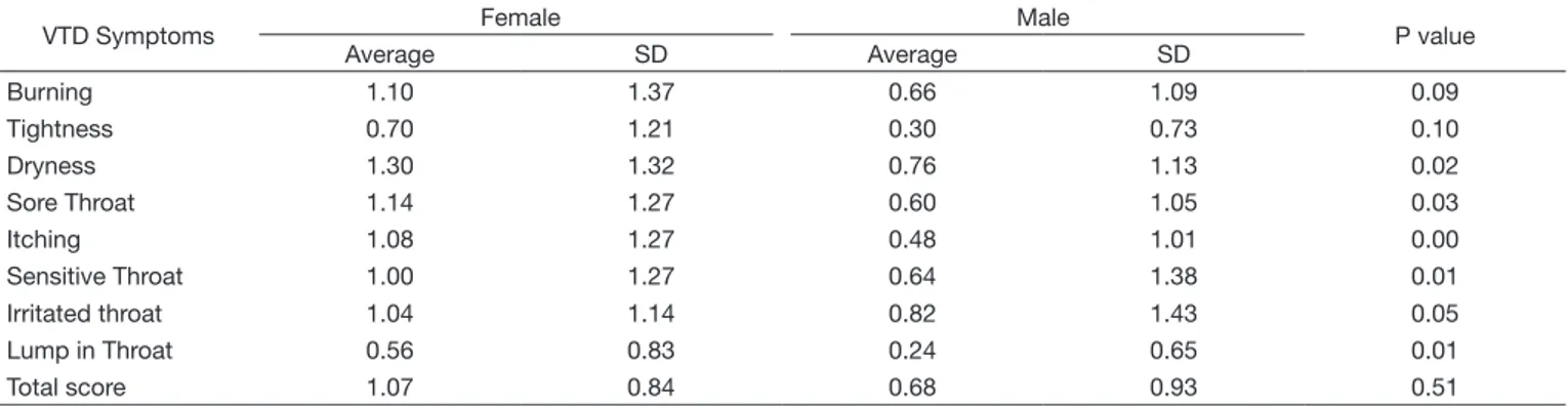 Table 1. Average and standard deviation (SD) of the values referent to the frequency of vocal tract symptoms reported by evnagelical individuals  from the Female and Male groups using the Vocal Tract Discomfort (VTD) scale