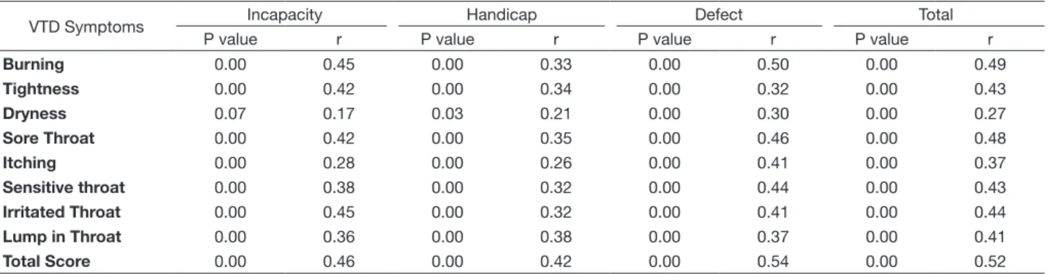 Table 4. Correlation values between frequency of reported symptoms using the Vocal Tract Discomfort (VTD) scale and domains of the Modern  Singing Handicap Index (MSHI) for gospel singers