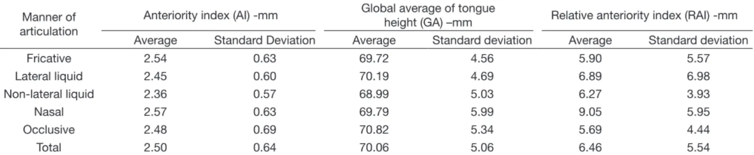 Table 1. Descriptive statistics (average (X) and standard deviation (±)) for the parameters: anteriority index, global average and relative anteriority  index according to the place of articulation