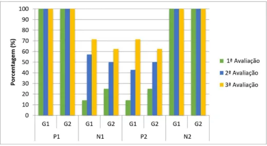 Tabela 2. Média dos valores de latência e amplitude dos componentes P1, N1, P2 e N2 nas três avaliações do G1