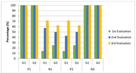 Table 1. P-value of the difference of occurrence of the components P1, N1, P2 and N2 between the evaluations for both groups