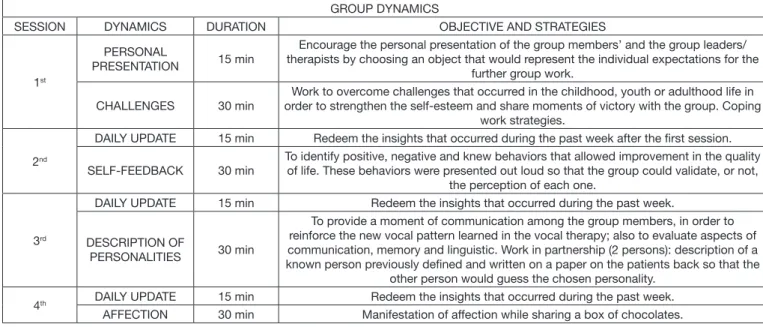 Table 2. Self-evaluation of voice, speech and communication and the LwD results for the Control group and the Experimental group